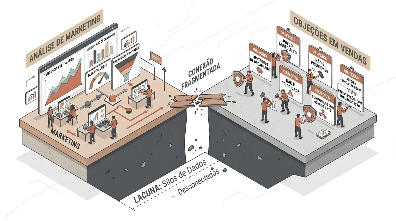 Ilustração isométrica tridimensional demonstrando o abismo corporativo entre setores. A plataforma esquerda retrata a "ANÁLISE DE MARKETING" com dashboards de tráfego e conversão. A plataforma direita mostra as "OBJEÇÕES EM VENDAS" com vendedores enfrentando bloqueios de orçamento e concorrência. Entre as duas áreas, há um abismo sinalizado como "LACUNA: Silos de Dados Desconectados" unido por uma ponte de madeira quebrada com a etiqueta "CONEXÃO FRAGMENTADA".