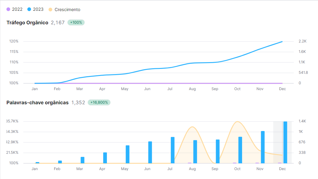 inbound-marketing-case-de-sucesso-cliente-cluster-resultado-no-sem-rush