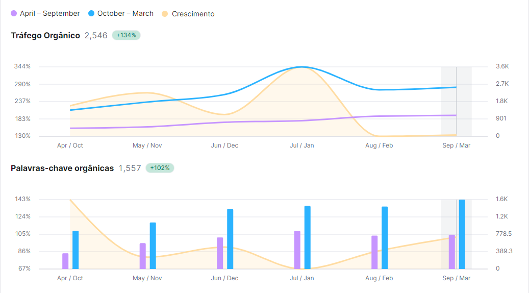 inbound-marketing-case-de-sucesso-cliente-cluster-resultado-no-sem-rush